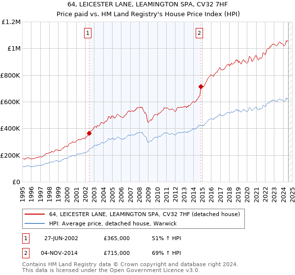 64, LEICESTER LANE, LEAMINGTON SPA, CV32 7HF: Price paid vs HM Land Registry's House Price Index