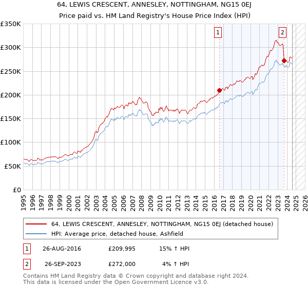 64, LEWIS CRESCENT, ANNESLEY, NOTTINGHAM, NG15 0EJ: Price paid vs HM Land Registry's House Price Index