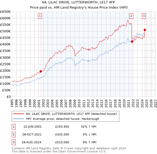 64, LILAC DRIVE, LUTTERWORTH, LE17 4FP: Price paid vs HM Land Registry's House Price Index