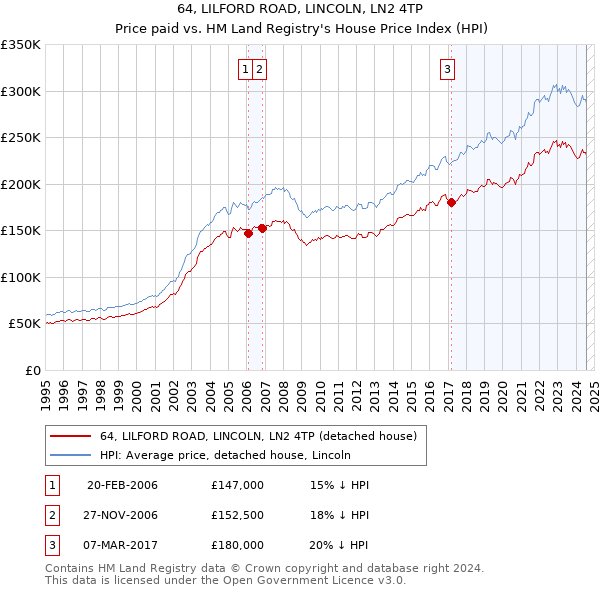 64, LILFORD ROAD, LINCOLN, LN2 4TP: Price paid vs HM Land Registry's House Price Index