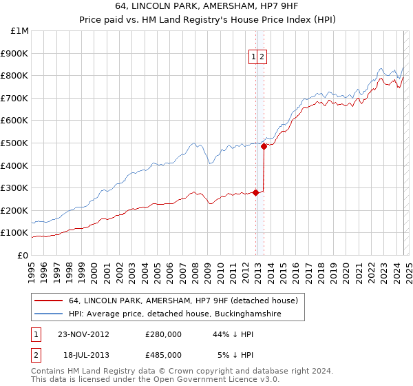 64, LINCOLN PARK, AMERSHAM, HP7 9HF: Price paid vs HM Land Registry's House Price Index