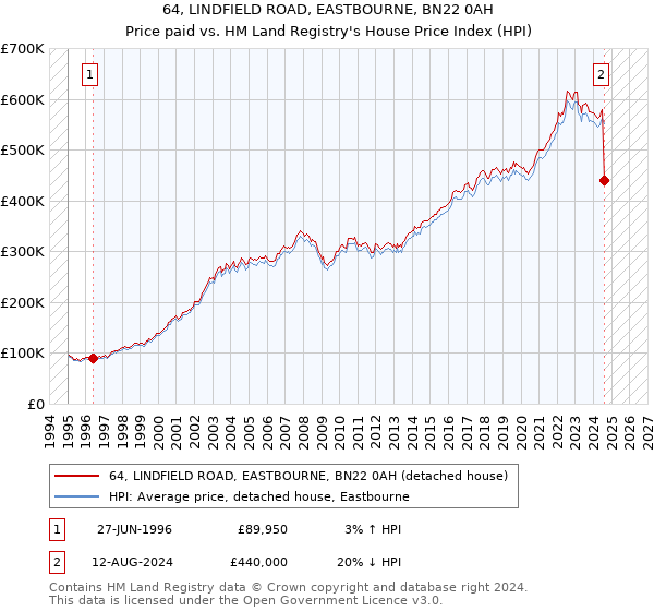 64, LINDFIELD ROAD, EASTBOURNE, BN22 0AH: Price paid vs HM Land Registry's House Price Index