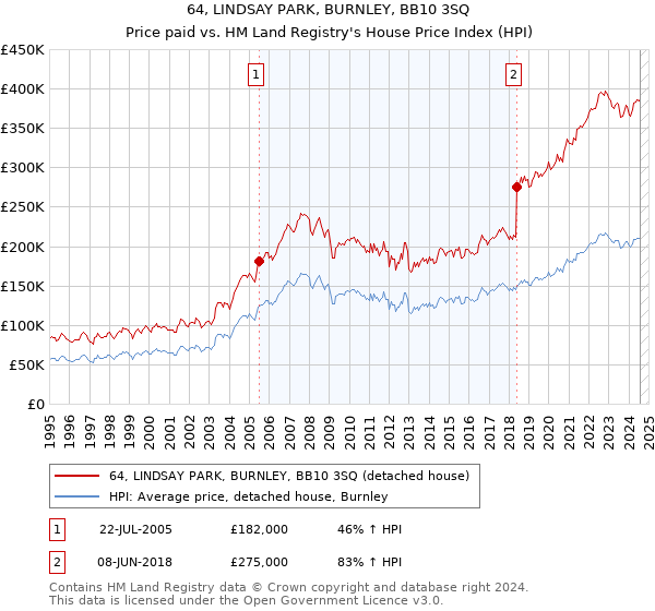 64, LINDSAY PARK, BURNLEY, BB10 3SQ: Price paid vs HM Land Registry's House Price Index