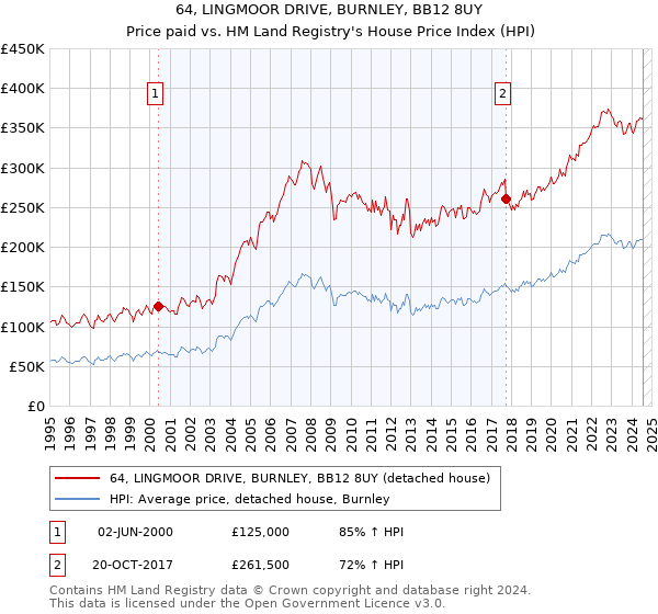 64, LINGMOOR DRIVE, BURNLEY, BB12 8UY: Price paid vs HM Land Registry's House Price Index