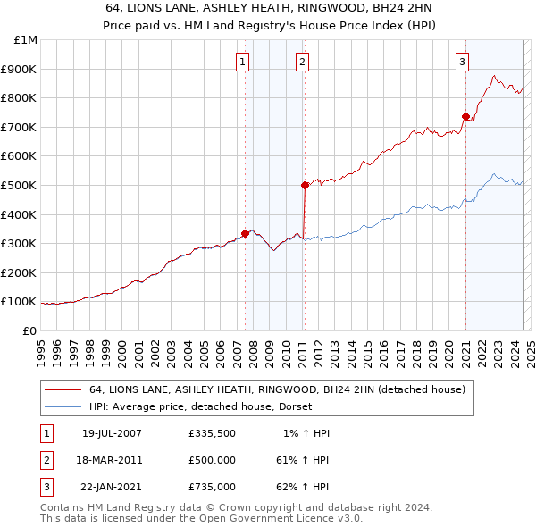 64, LIONS LANE, ASHLEY HEATH, RINGWOOD, BH24 2HN: Price paid vs HM Land Registry's House Price Index