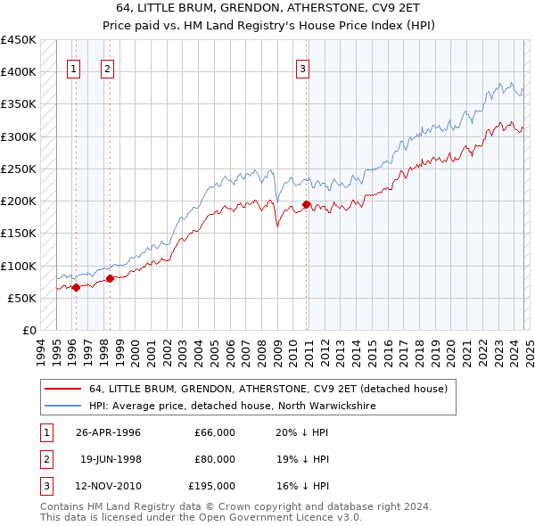 64, LITTLE BRUM, GRENDON, ATHERSTONE, CV9 2ET: Price paid vs HM Land Registry's House Price Index