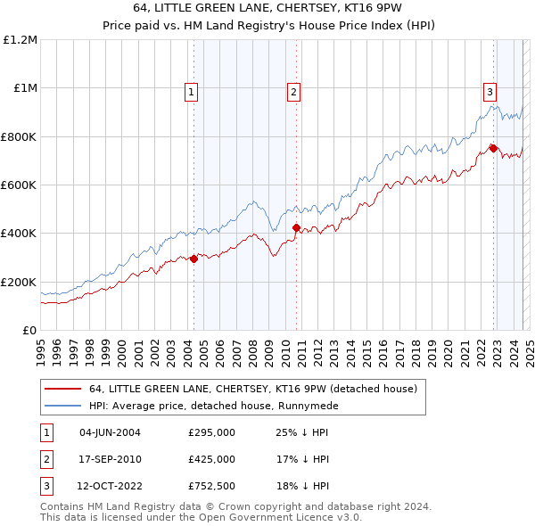 64, LITTLE GREEN LANE, CHERTSEY, KT16 9PW: Price paid vs HM Land Registry's House Price Index