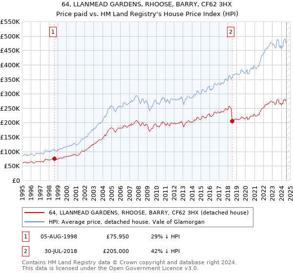 64, LLANMEAD GARDENS, RHOOSE, BARRY, CF62 3HX: Price paid vs HM Land Registry's House Price Index