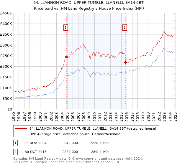 64, LLANNON ROAD, UPPER TUMBLE, LLANELLI, SA14 6BT: Price paid vs HM Land Registry's House Price Index