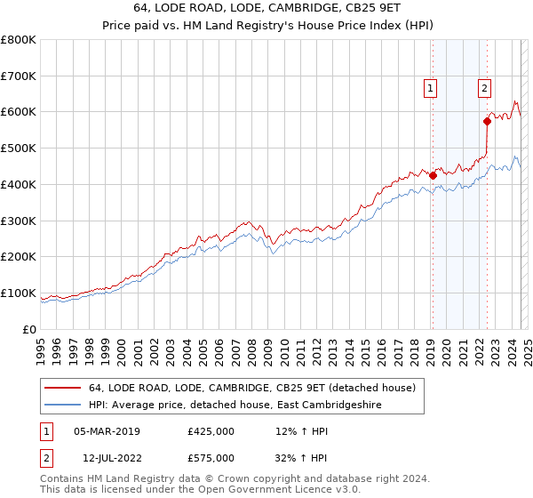 64, LODE ROAD, LODE, CAMBRIDGE, CB25 9ET: Price paid vs HM Land Registry's House Price Index