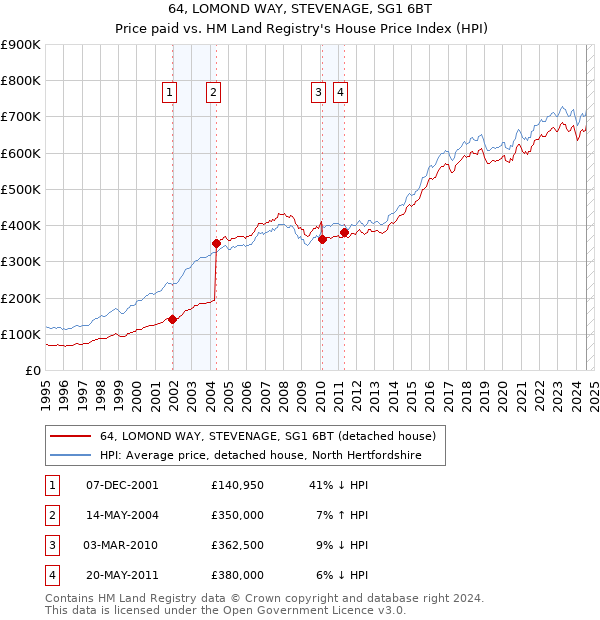 64, LOMOND WAY, STEVENAGE, SG1 6BT: Price paid vs HM Land Registry's House Price Index