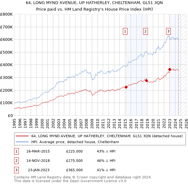 64, LONG MYND AVENUE, UP HATHERLEY, CHELTENHAM, GL51 3QN: Price paid vs HM Land Registry's House Price Index