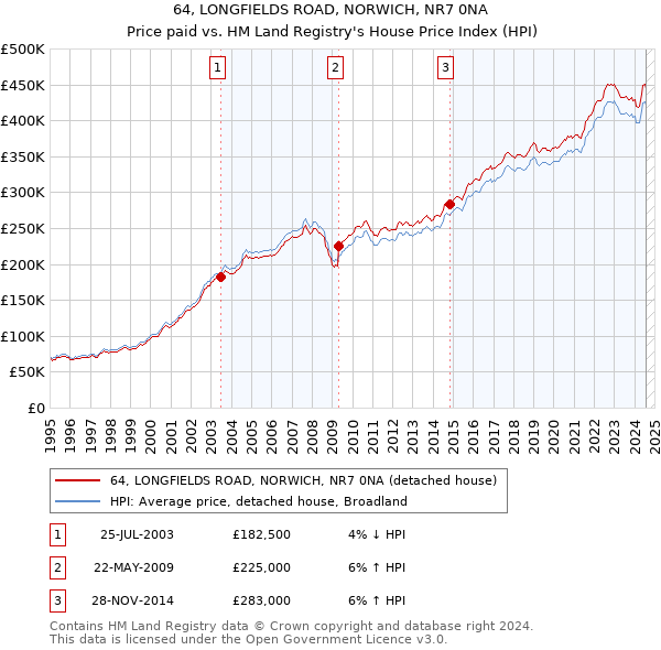 64, LONGFIELDS ROAD, NORWICH, NR7 0NA: Price paid vs HM Land Registry's House Price Index