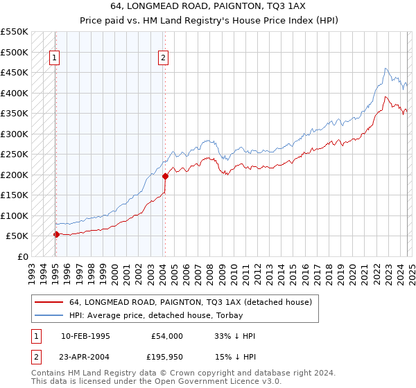 64, LONGMEAD ROAD, PAIGNTON, TQ3 1AX: Price paid vs HM Land Registry's House Price Index