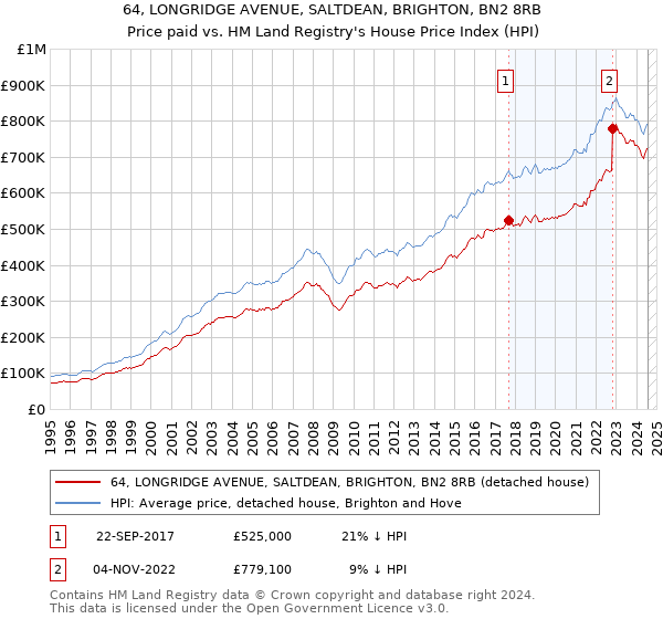 64, LONGRIDGE AVENUE, SALTDEAN, BRIGHTON, BN2 8RB: Price paid vs HM Land Registry's House Price Index