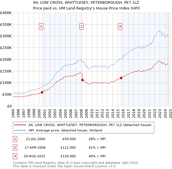 64, LOW CROSS, WHITTLESEY, PETERBOROUGH, PE7 1LZ: Price paid vs HM Land Registry's House Price Index