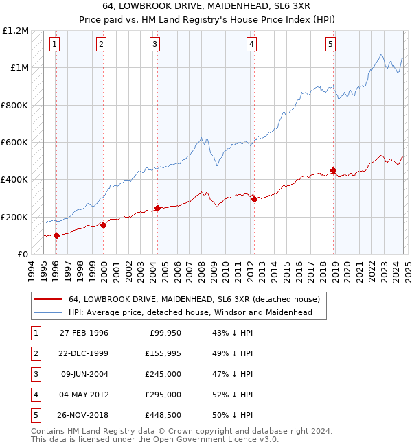 64, LOWBROOK DRIVE, MAIDENHEAD, SL6 3XR: Price paid vs HM Land Registry's House Price Index