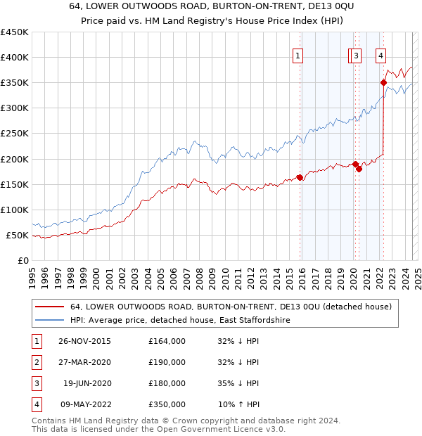 64, LOWER OUTWOODS ROAD, BURTON-ON-TRENT, DE13 0QU: Price paid vs HM Land Registry's House Price Index