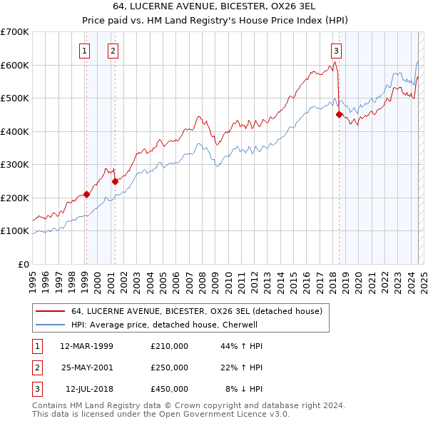 64, LUCERNE AVENUE, BICESTER, OX26 3EL: Price paid vs HM Land Registry's House Price Index