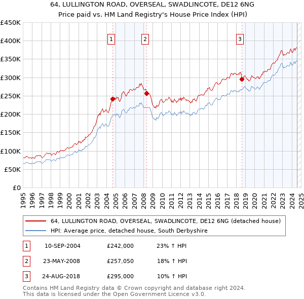 64, LULLINGTON ROAD, OVERSEAL, SWADLINCOTE, DE12 6NG: Price paid vs HM Land Registry's House Price Index