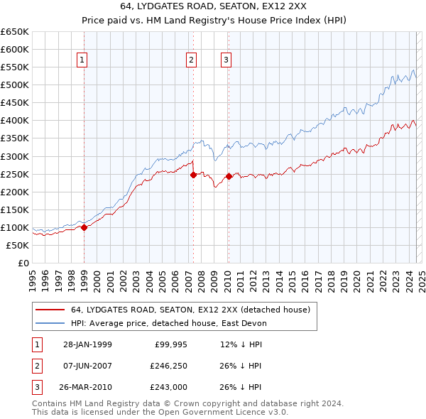 64, LYDGATES ROAD, SEATON, EX12 2XX: Price paid vs HM Land Registry's House Price Index