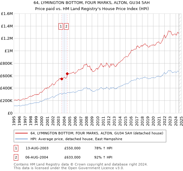 64, LYMINGTON BOTTOM, FOUR MARKS, ALTON, GU34 5AH: Price paid vs HM Land Registry's House Price Index