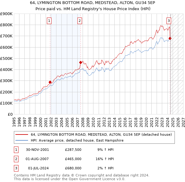 64, LYMINGTON BOTTOM ROAD, MEDSTEAD, ALTON, GU34 5EP: Price paid vs HM Land Registry's House Price Index