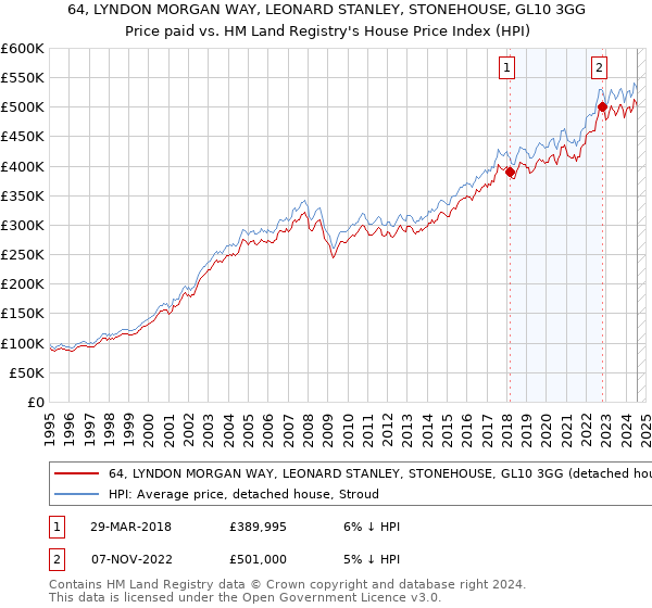 64, LYNDON MORGAN WAY, LEONARD STANLEY, STONEHOUSE, GL10 3GG: Price paid vs HM Land Registry's House Price Index