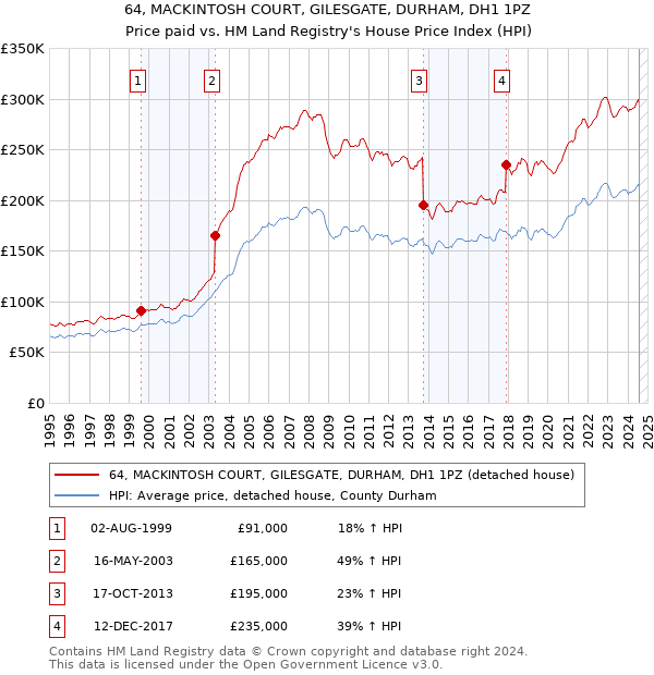 64, MACKINTOSH COURT, GILESGATE, DURHAM, DH1 1PZ: Price paid vs HM Land Registry's House Price Index