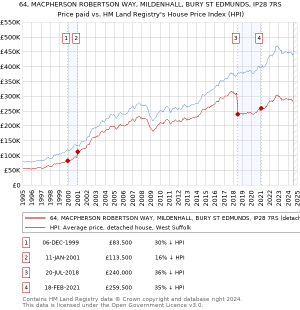 64, MACPHERSON ROBERTSON WAY, MILDENHALL, BURY ST EDMUNDS, IP28 7RS: Price paid vs HM Land Registry's House Price Index