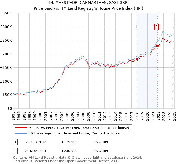 64, MAES PEDR, CARMARTHEN, SA31 3BR: Price paid vs HM Land Registry's House Price Index