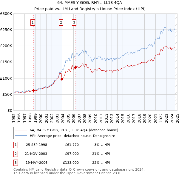 64, MAES Y GOG, RHYL, LL18 4QA: Price paid vs HM Land Registry's House Price Index