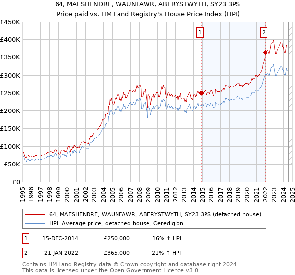 64, MAESHENDRE, WAUNFAWR, ABERYSTWYTH, SY23 3PS: Price paid vs HM Land Registry's House Price Index