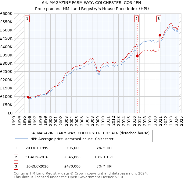 64, MAGAZINE FARM WAY, COLCHESTER, CO3 4EN: Price paid vs HM Land Registry's House Price Index