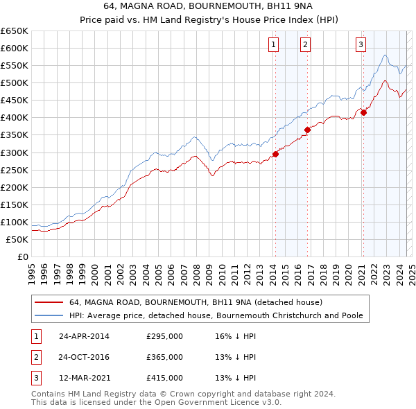 64, MAGNA ROAD, BOURNEMOUTH, BH11 9NA: Price paid vs HM Land Registry's House Price Index