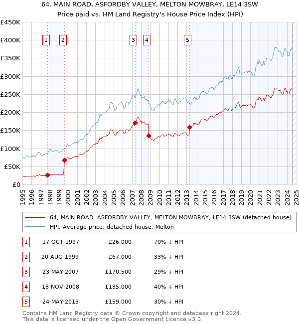 64, MAIN ROAD, ASFORDBY VALLEY, MELTON MOWBRAY, LE14 3SW: Price paid vs HM Land Registry's House Price Index