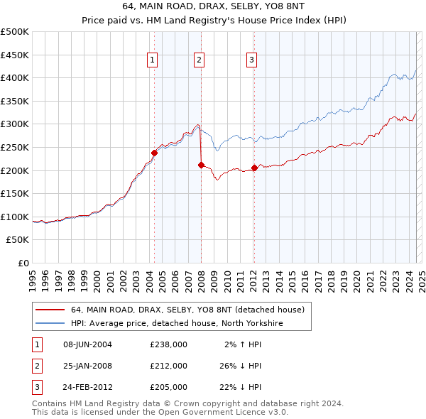 64, MAIN ROAD, DRAX, SELBY, YO8 8NT: Price paid vs HM Land Registry's House Price Index