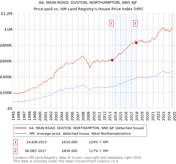 64, MAIN ROAD, DUSTON, NORTHAMPTON, NN5 6JF: Price paid vs HM Land Registry's House Price Index