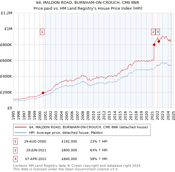 64, MALDON ROAD, BURNHAM-ON-CROUCH, CM0 8NR: Price paid vs HM Land Registry's House Price Index