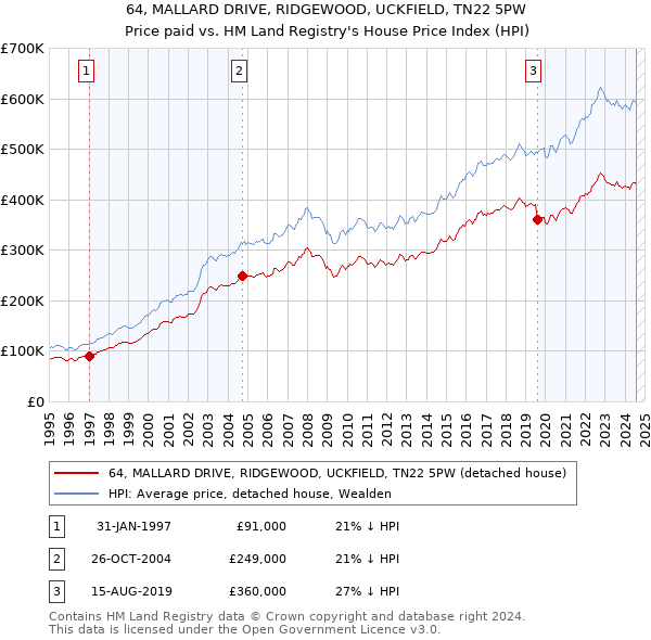 64, MALLARD DRIVE, RIDGEWOOD, UCKFIELD, TN22 5PW: Price paid vs HM Land Registry's House Price Index