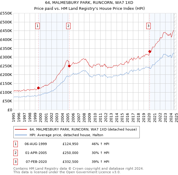 64, MALMESBURY PARK, RUNCORN, WA7 1XD: Price paid vs HM Land Registry's House Price Index