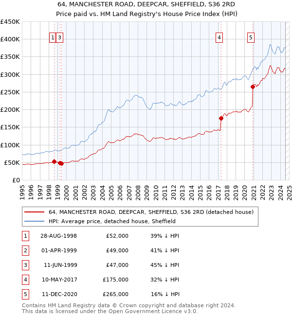 64, MANCHESTER ROAD, DEEPCAR, SHEFFIELD, S36 2RD: Price paid vs HM Land Registry's House Price Index