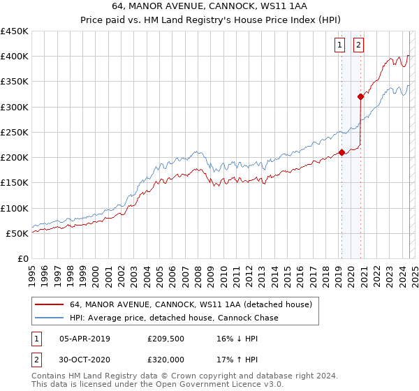 64, MANOR AVENUE, CANNOCK, WS11 1AA: Price paid vs HM Land Registry's House Price Index