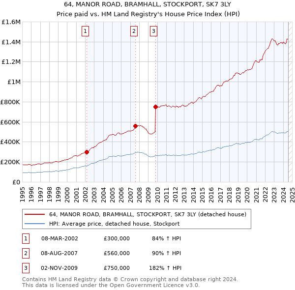 64, MANOR ROAD, BRAMHALL, STOCKPORT, SK7 3LY: Price paid vs HM Land Registry's House Price Index