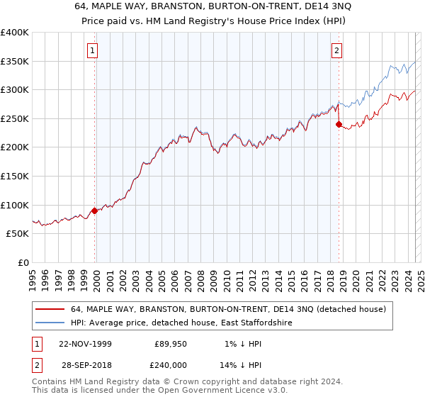 64, MAPLE WAY, BRANSTON, BURTON-ON-TRENT, DE14 3NQ: Price paid vs HM Land Registry's House Price Index