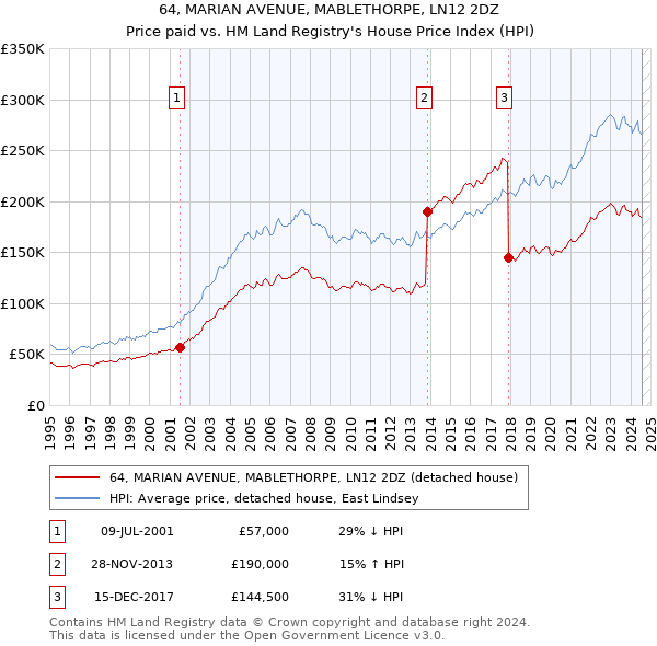 64, MARIAN AVENUE, MABLETHORPE, LN12 2DZ: Price paid vs HM Land Registry's House Price Index