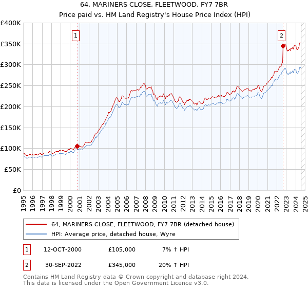 64, MARINERS CLOSE, FLEETWOOD, FY7 7BR: Price paid vs HM Land Registry's House Price Index