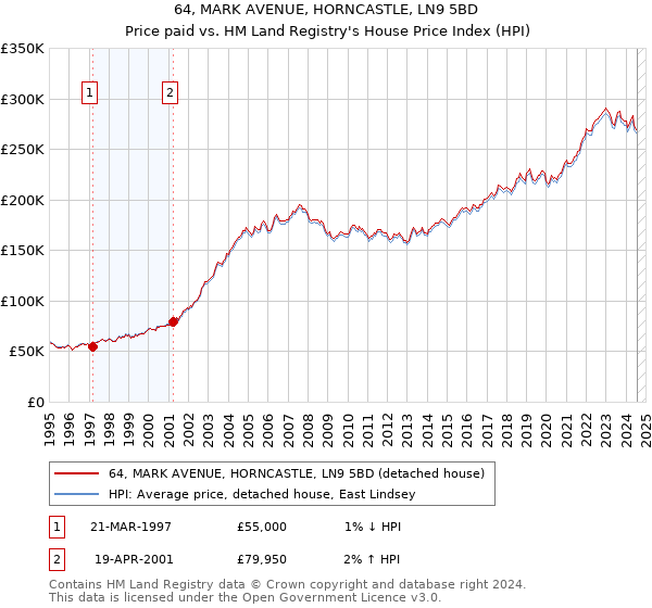 64, MARK AVENUE, HORNCASTLE, LN9 5BD: Price paid vs HM Land Registry's House Price Index