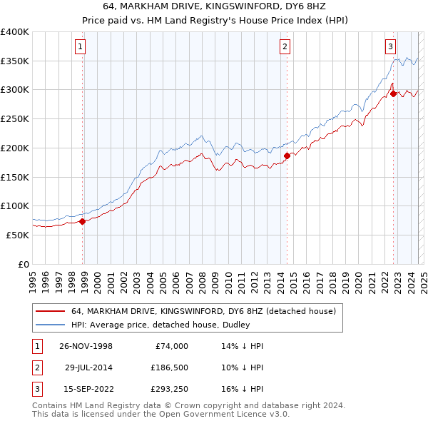 64, MARKHAM DRIVE, KINGSWINFORD, DY6 8HZ: Price paid vs HM Land Registry's House Price Index