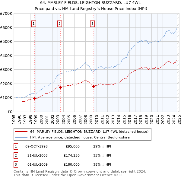 64, MARLEY FIELDS, LEIGHTON BUZZARD, LU7 4WL: Price paid vs HM Land Registry's House Price Index